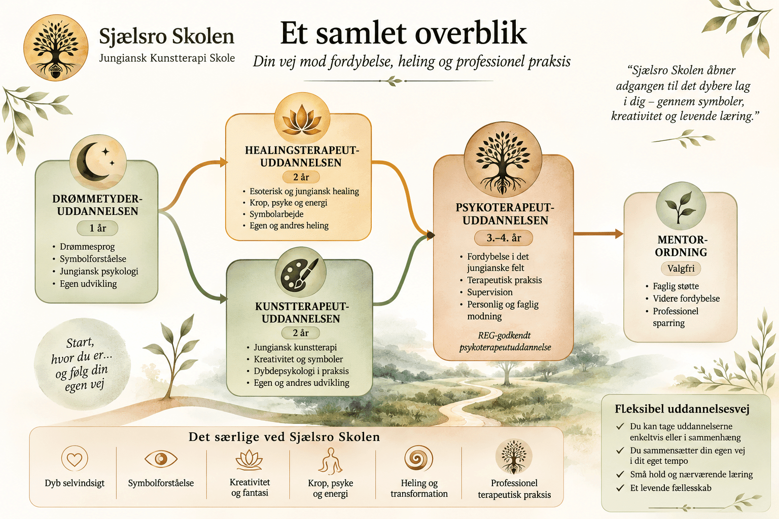 Oversigt over uddannelsesstrukturen på Sjælsro